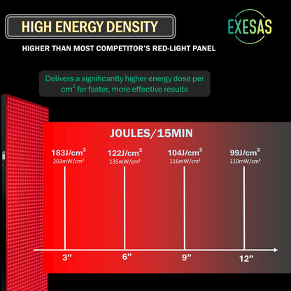 EXESAS     1216 LED, 6080W Dual-Chip, Red Light Therapy Device for Full Body, 4-Wavelengths Infrared LED Panel for Skin, Weight, Pain, Wellness